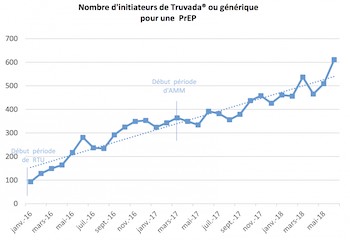 Prévention : 10 000 personnes sous Prep en France