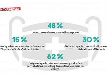 Covid-19 et VIH : résultats de l’enquête